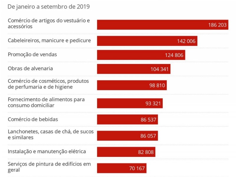 Com trabalho por conta própria em nível recorde, número de MEIs ultrapassa a marca de 9 milhões